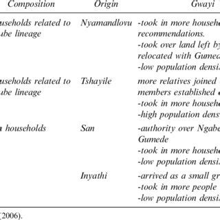 Kraal dynasties and kraal building. | Download Table