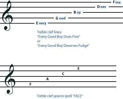 Music clefs symbols in Theory