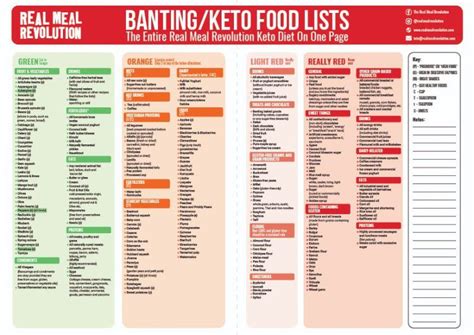 The Banting Green List - Real Meal Revolution