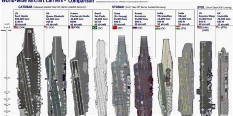 the world's largest aircraft carriers comparison chart