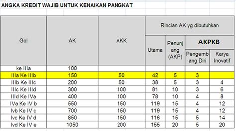 APLIKASI EXCEL UNTUK SEKOLAH: PTK HANYA WAJIB UNTUK GOLONGAN III/d ke ATAS