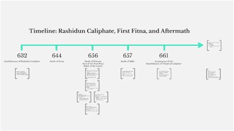 Timeline: Rashidun Caliphate, First Fitna, and Aftermath by Tomas Arango on Prezi