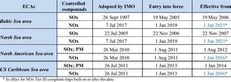 MARPOL Annex VI ECAs adoption, enforcement and effective from dates of ...