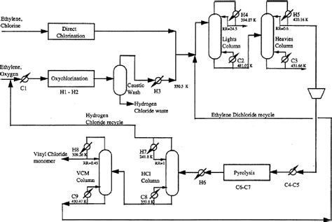 [PDF] Modelling of an industrial plant for vinyl chloride production | Semantic Scholar