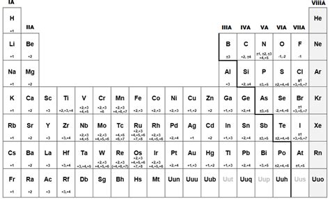 💙Tema 5: Números de oxidación Diagram | Quizlet