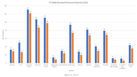 IIT Dhanbad ( ISM ) : Cutoff , Placement , Ranking , Admission , Courses , Fees 2024-2025 ...