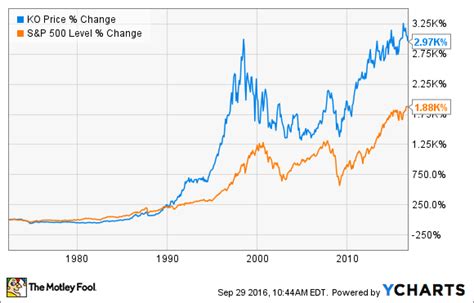 Coca-Cola Stock History: What You Need to Know - Nasdaq.com