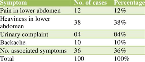 Associated symptoms with menorrhagia. | Download Scientific Diagram