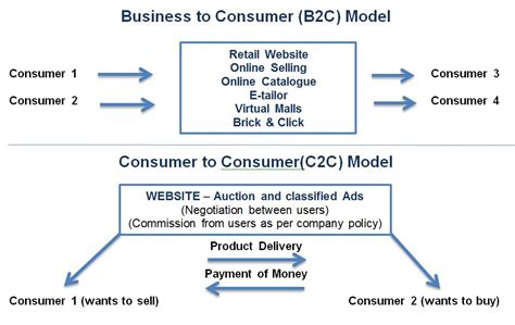 E commerce Models - B2B, B2C, C2C and its Types - BBA|mantra