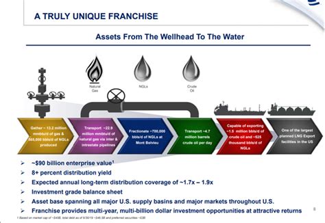 Energy Transfer LP: The Best 9% Yielding Stock With A 1.8X Distribution ...