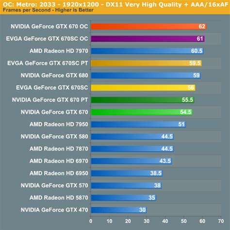 OC: Gaming Performance - NVIDIA GeForce GTX 670 Review Feat. EVGA ...