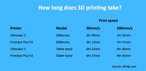 3D Printing Speed: How Fast Can 3D Printers Go? | All3DP