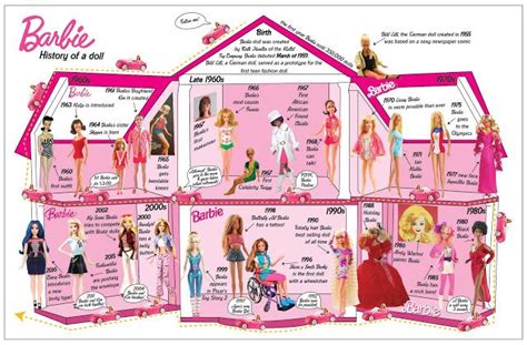 Barbie a History of a Doll timeline | Paper dolls, Barbie, Dolls