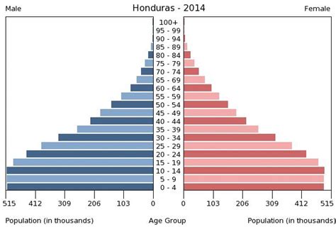 Population & Migration - Honduras