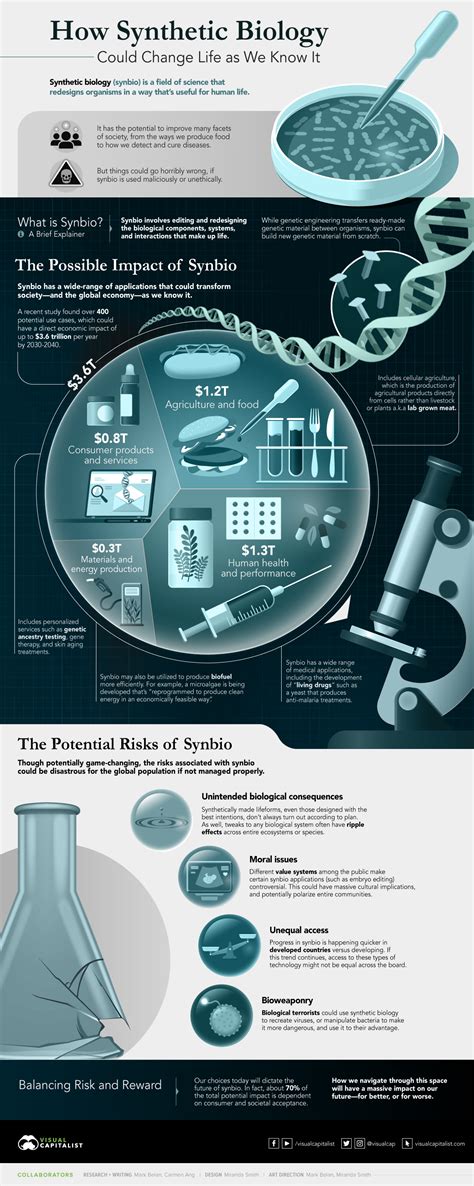 Synthetic Biology: The $3.6 Trillion Science Changing Life as We Know It