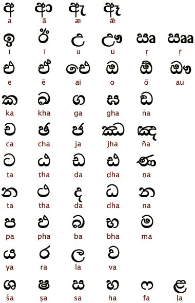 A Lankan In Oz — Sinhala alphabet Origin The Sinhala alphabet,...