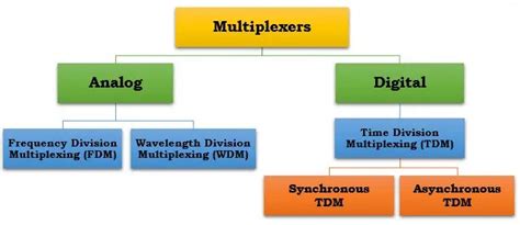 Multiplexer (Mux) - Types, Cascading, Multiplexing Techniques, Application