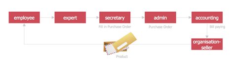 Purchasing Process Flow Chart