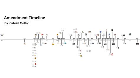 Amendment Timeline by Gabriel Melton on Prezi