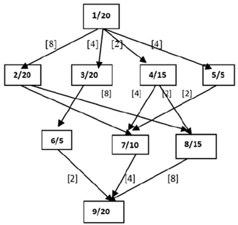 Application Directed Acyclic Graph | Download Scientific Diagram