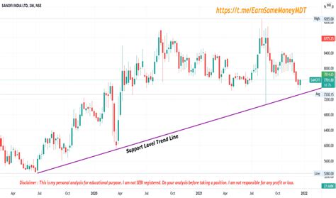 SANOFI Stock Price and Chart — NSE:SANOFI — TradingView — India