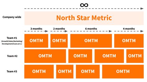 What Is a North Star Metric? 5 Examples To Measure Company Growth