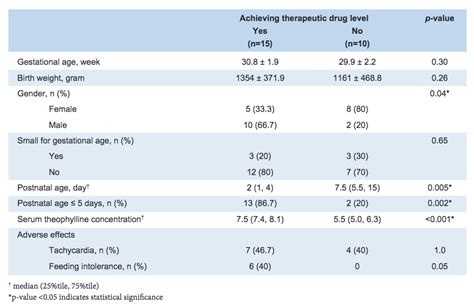 Serum Theophylline Concentrations in very Preterm Neonates Receiving ...