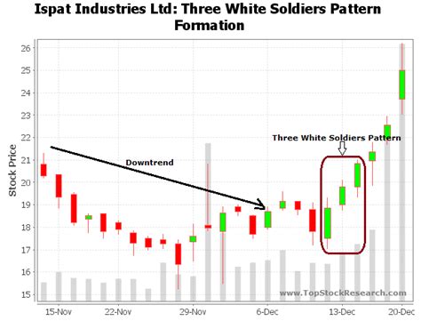 Three White Soldiers Candlestick Pattern - Example 2