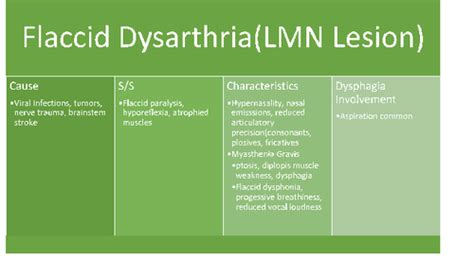 Dysarthria types Flashcards | Quizlet