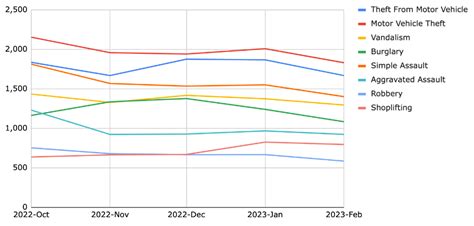 Crime declining in Los Angeles: What's the latest in the trend? - Feb ’23