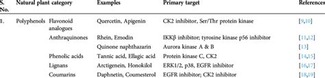 Describes the kinase inhibitors obtained from various plant sources ...