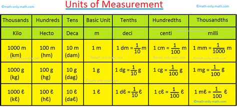 Math Conversion Chart Metric Conversions Customary Unit Conversion ...