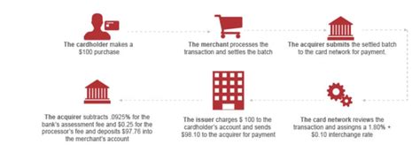 How to Avoid Unnecessary Credit Card Processing Fees | Merchant Cost Consulting