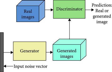 Fig S Schematic Showing The Structure Of Gan Generative Adversarial ...