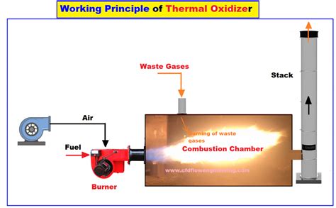 Working Principle of Thermal Oxidizers and its Applications · CFD Flow Engineering