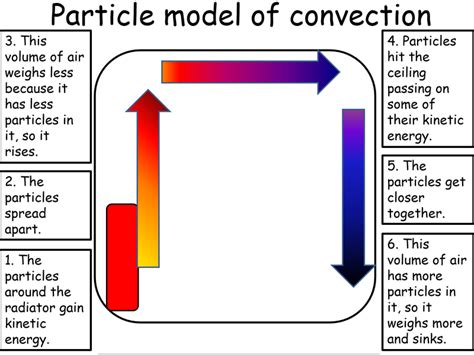 Convection - Key Stage Wiki