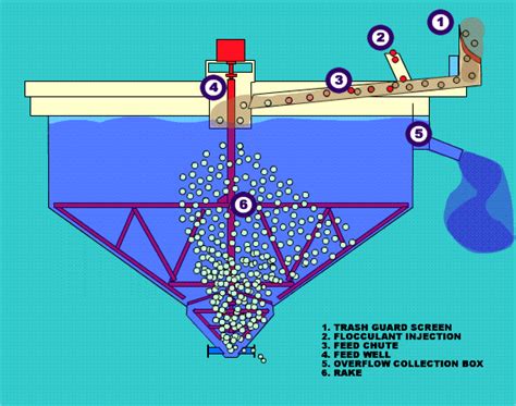 Flocculation Basin | Water Treatment | Waste Water Treatment | Water Treatment Process & Plant ...