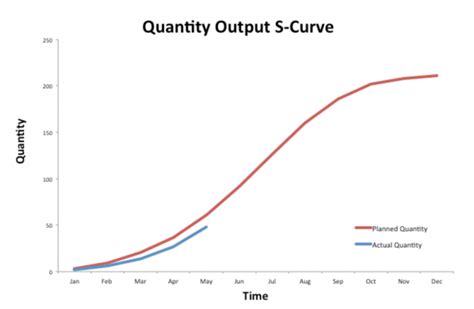 S-Curve : PMP/CAPM - Mudassir Iqbal