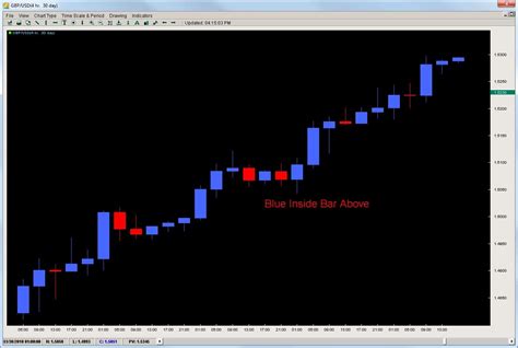 inside bar chart 1 - 2ndSkies Forex