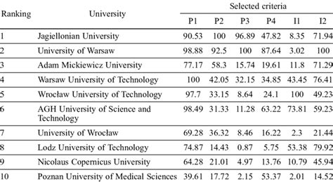 Ten top Polish universities from Perspektywy University Ranking 2012 ...