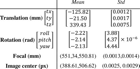 Extrinsic-intrinsic uncertainty camera parameters | Download Table