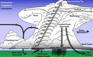 How Do Air Masses Interact to Form a Tornado