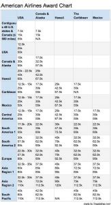 american airlines award chart - Travel is Free