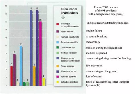 Ultralight aircraft safety statistics