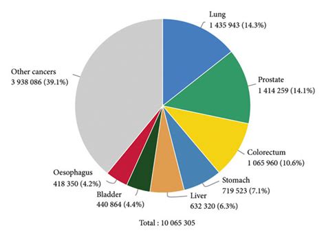 Schematic presentation–Estimated number of new cases in 2020 in males,... | Download Scientific ...