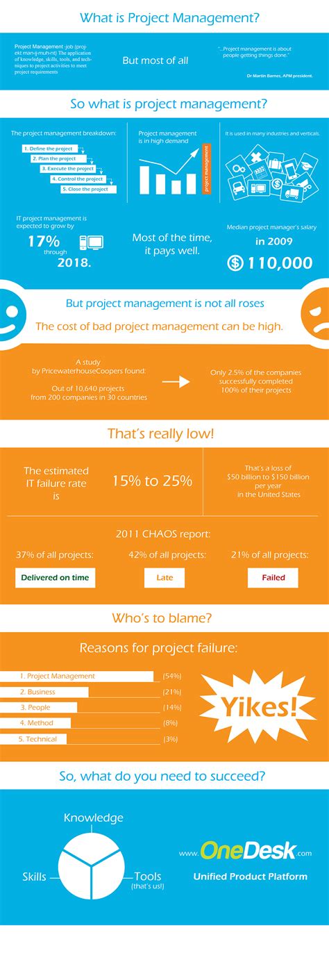 (INFOGRAPHIC) Project Management: The Good, The Bad and the Ugly. Program Management, Change ...