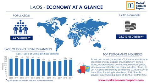 Laos SWOT Analysis & Macroeconomic Trends Market Research Report | Market Research Reports® Inc.