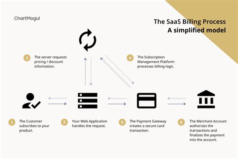 Electric Customer Billing System Diagram