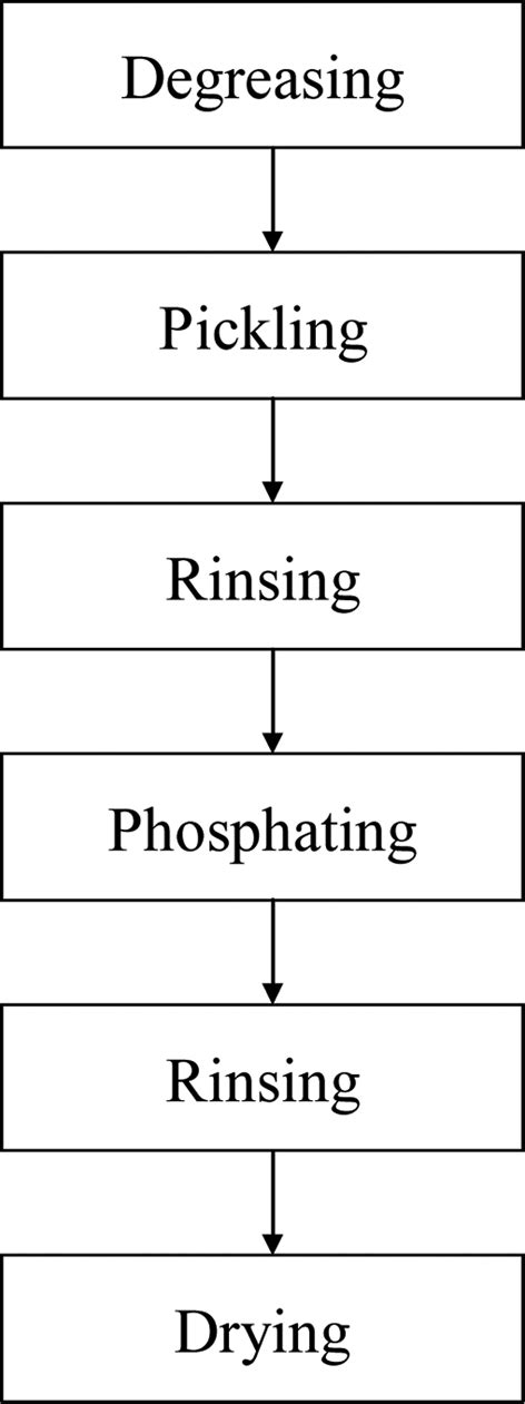 A flowchart of the operating sequence involved in the phosphating ...