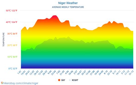 Weather and climate for a trip to Niger: When is the best time to go?